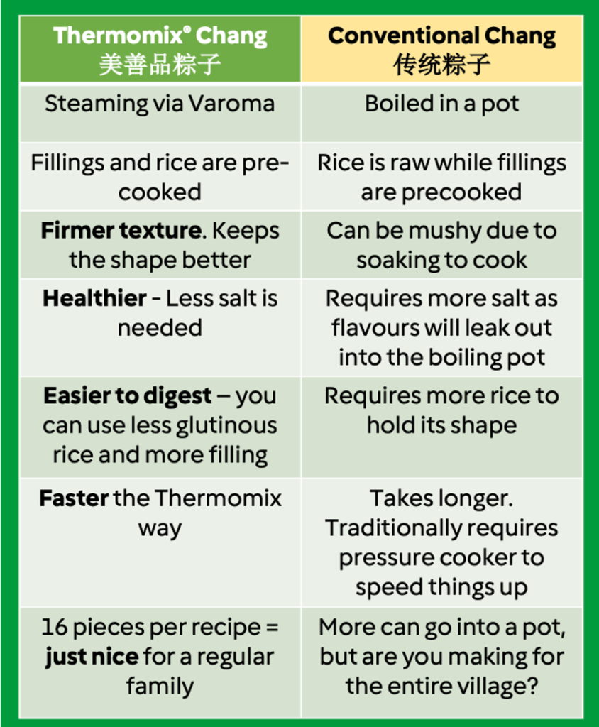 Make some zongzi or changs using your Thermomix® - its easier, faster, healthier, tastier and not to mention, you'll have a less oily and messy kitchen too. 